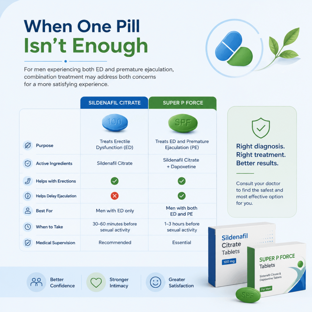 Comparison of Sildenafil Citrate and Super P Force for ED and PE